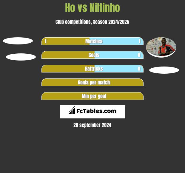 Ho vs Niltinho h2h player stats