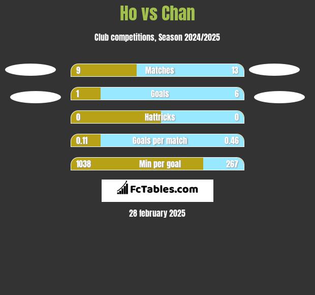 Ho vs Chan h2h player stats