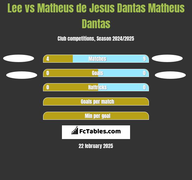 Lee vs Matheus de Jesus Dantas Matheus Dantas h2h player stats