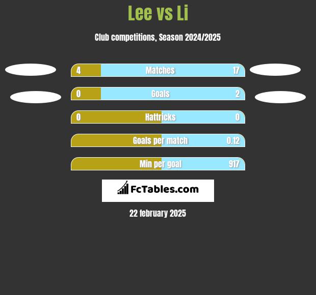 Lee vs Li h2h player stats