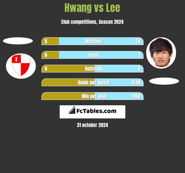 Hwang vs Lee h2h player stats