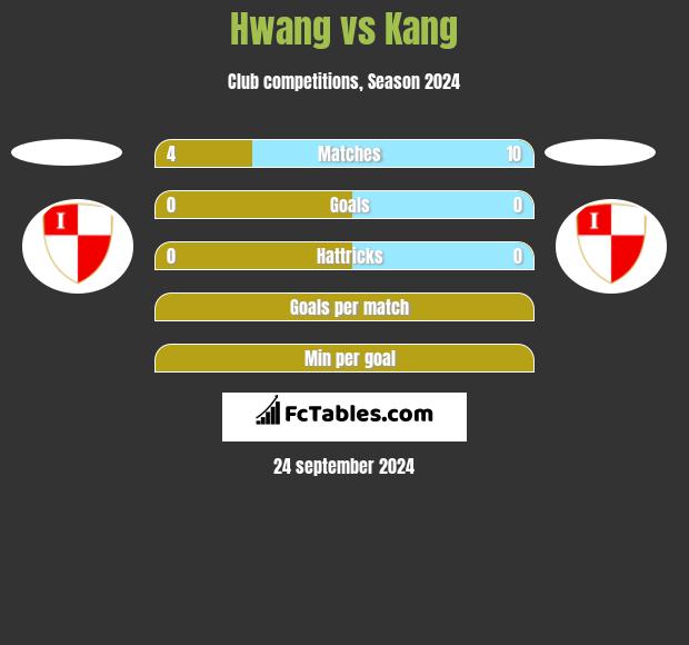 Hwang vs Kang h2h player stats