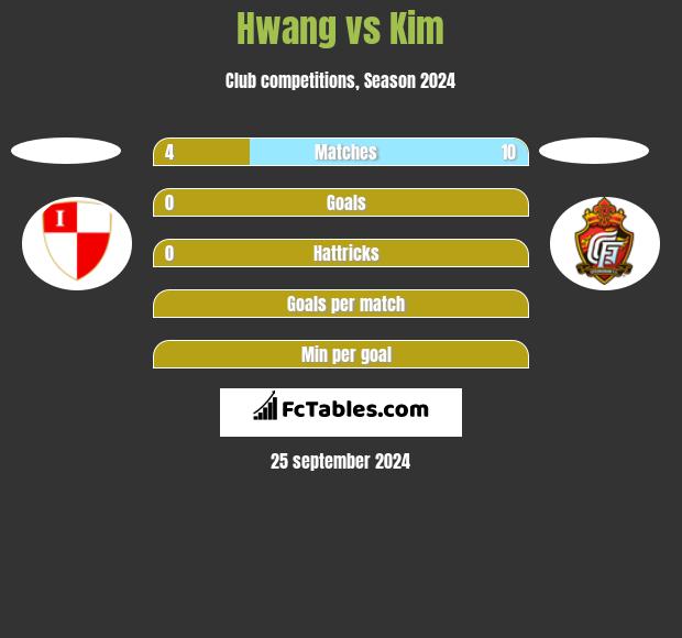 Hwang vs Kim h2h player stats