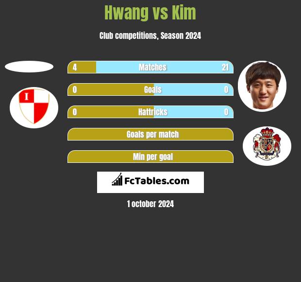 Hwang vs Kim h2h player stats