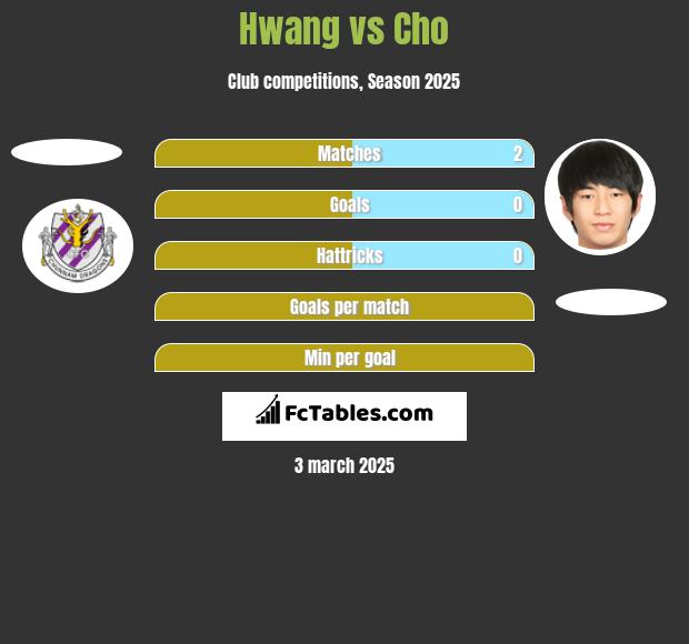 Hwang vs Cho h2h player stats