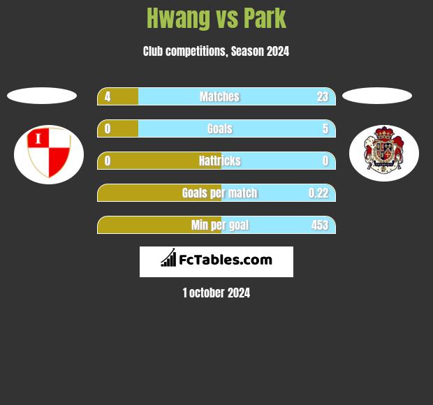 Hwang vs Park h2h player stats