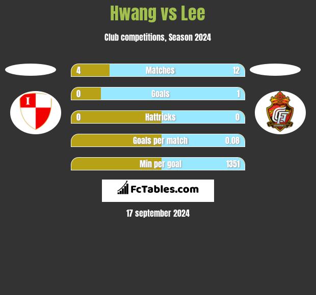 Hwang vs Lee h2h player stats