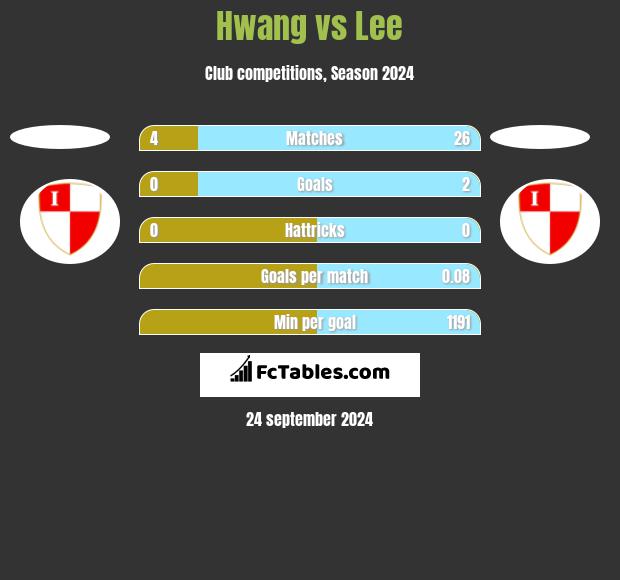 Hwang vs Lee h2h player stats