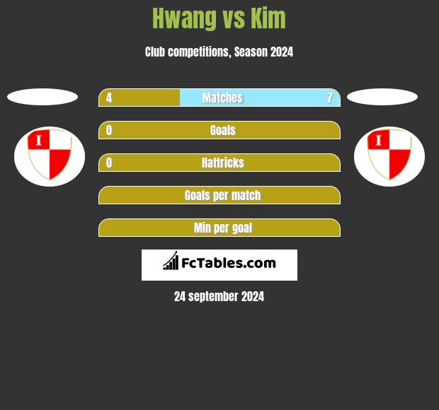 Hwang vs Kim h2h player stats