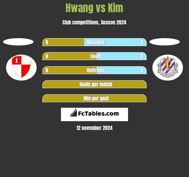 Hwang vs Kim h2h player stats