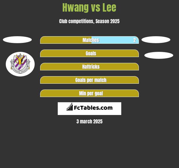 Hwang vs Lee h2h player stats