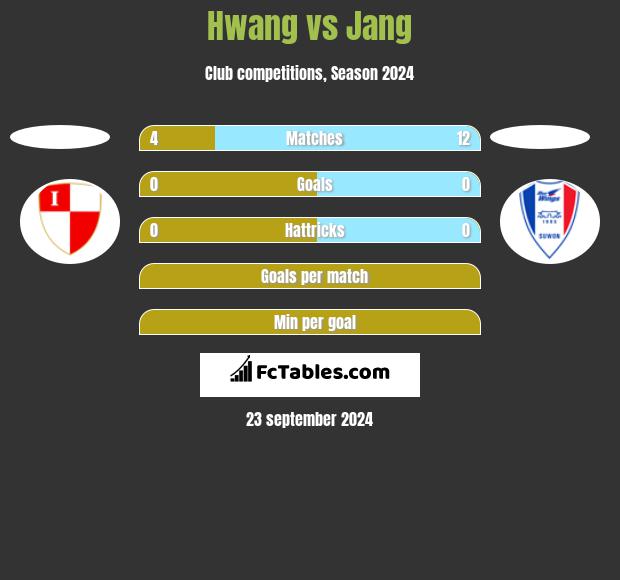 Hwang vs Jang h2h player stats