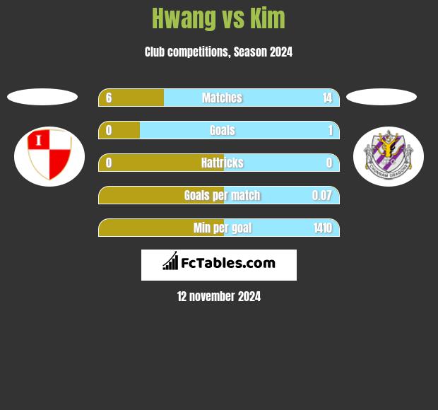 Hwang vs Kim h2h player stats