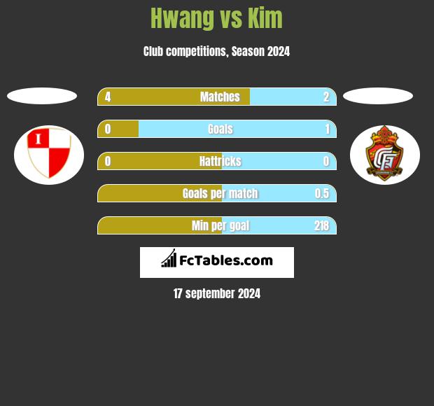 Hwang vs Kim h2h player stats