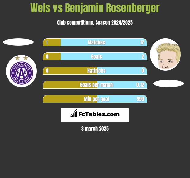 Wels vs Benjamin Rosenberger h2h player stats