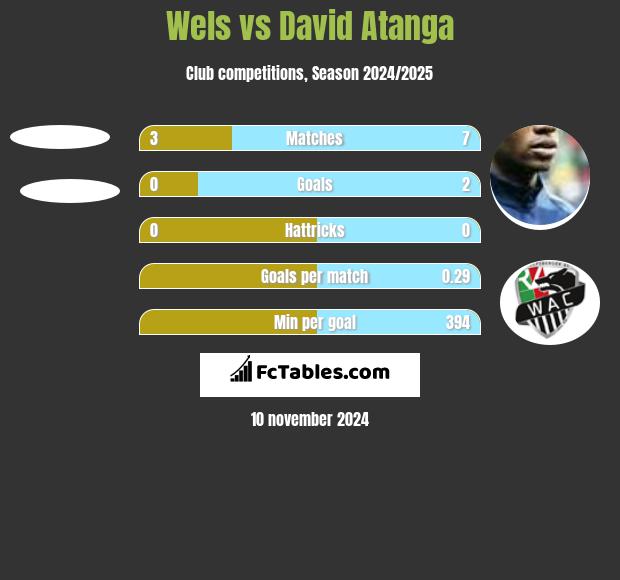 Wels vs David Atanga h2h player stats