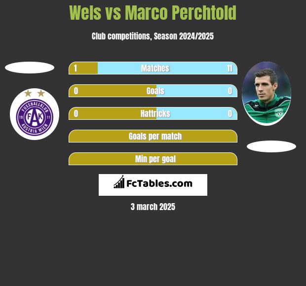 Wels vs Marco Perchtold h2h player stats