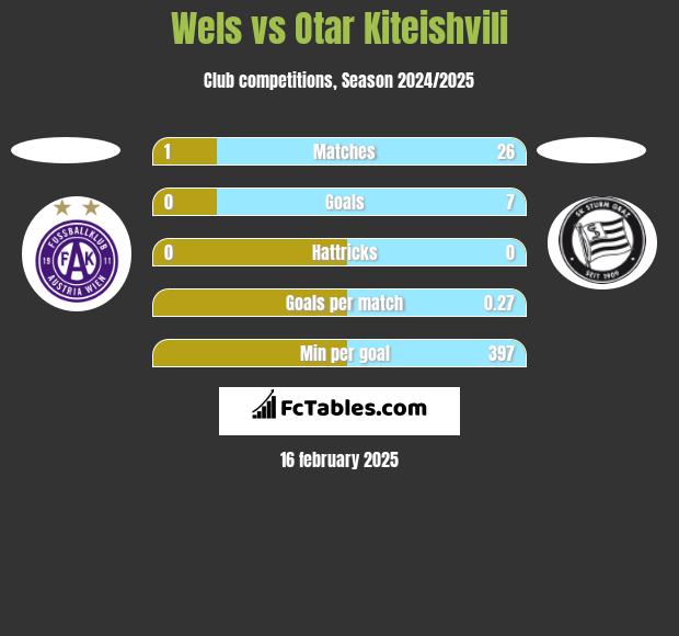 Wels vs Otar Kiteishvili h2h player stats