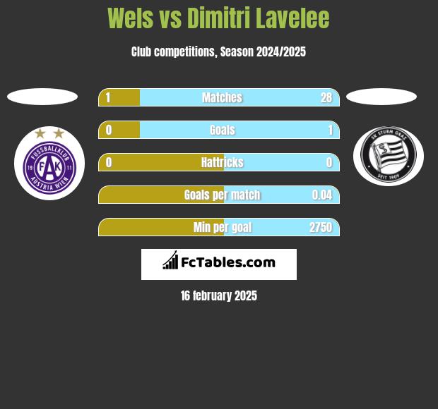 Wels vs Dimitri Lavelee h2h player stats