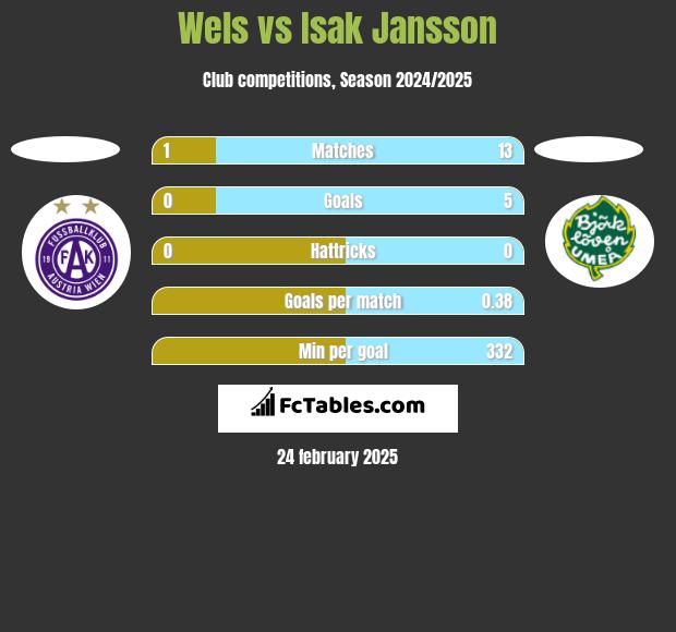 Wels vs Isak Jansson h2h player stats