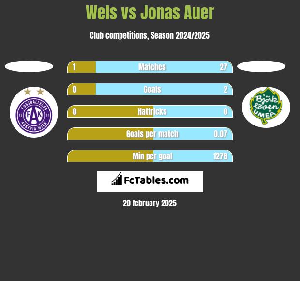 Wels vs Jonas Auer h2h player stats