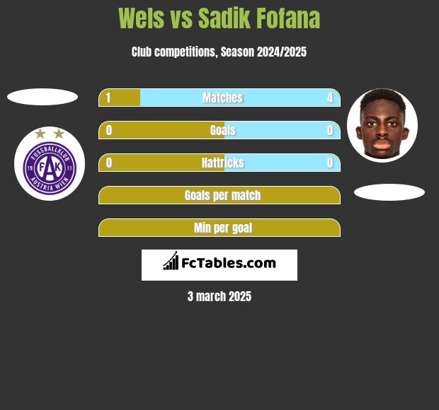 Wels vs Sadik Fofana h2h player stats