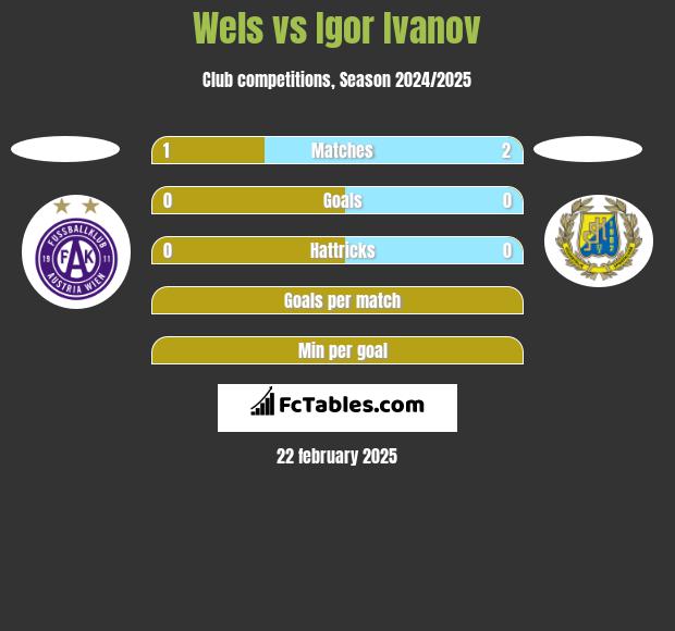 Wels vs Igor Ivanov h2h player stats