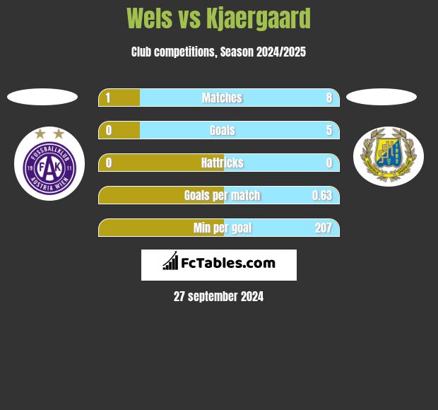 Wels vs Kjaergaard h2h player stats