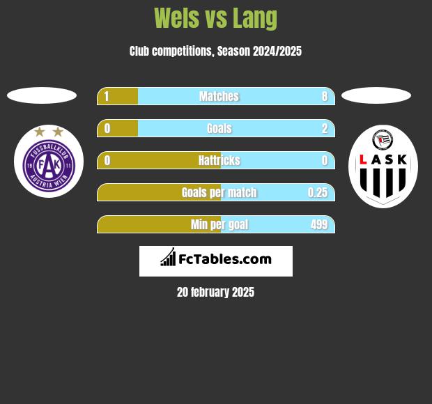 Wels vs Lang h2h player stats