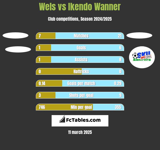 Wels vs Ikendo Wanner h2h player stats