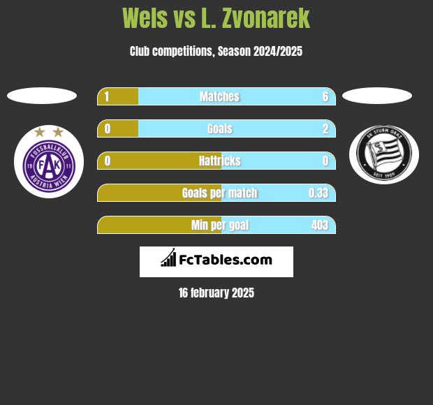 Wels vs L. Zvonarek h2h player stats