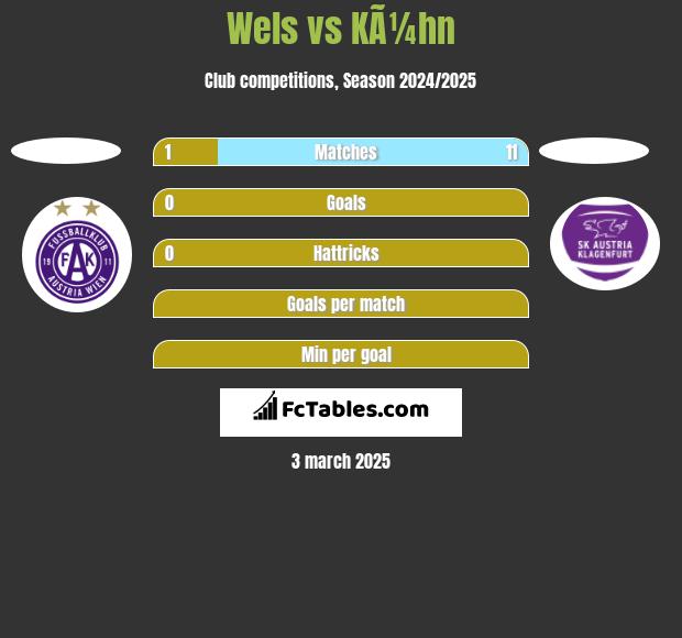 Wels vs KÃ¼hn h2h player stats