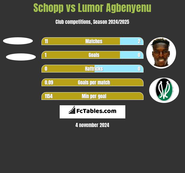 Schopp vs Lumor Agbenyenu h2h player stats