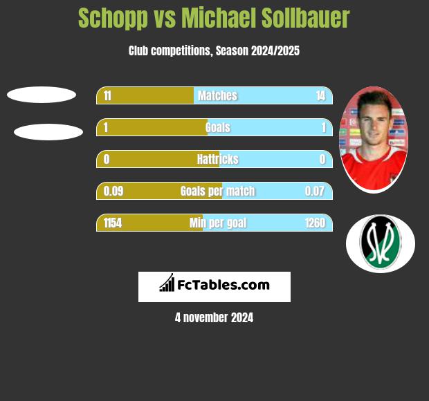 Schopp vs Michael Sollbauer h2h player stats