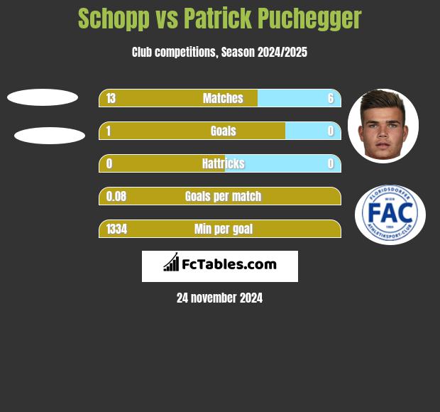 Schopp vs Patrick Puchegger h2h player stats