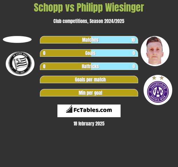 Schopp vs Philipp Wiesinger h2h player stats