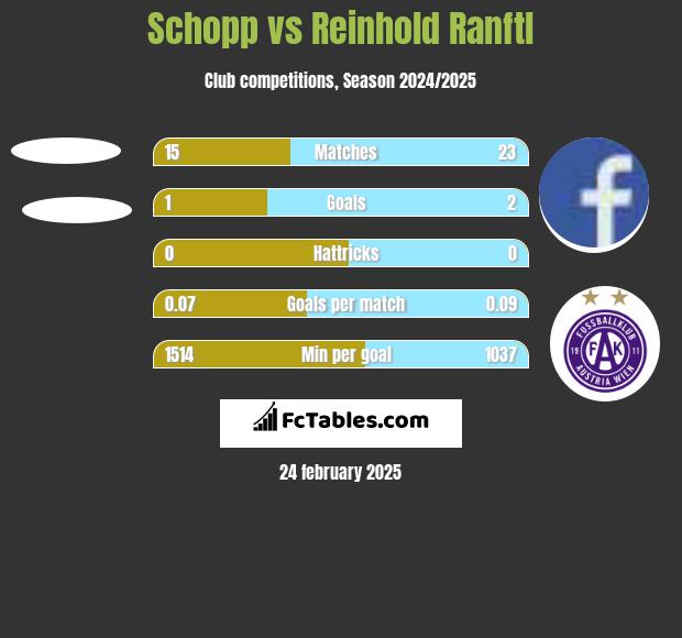 Schopp vs Reinhold Ranftl h2h player stats