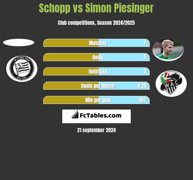 Schopp vs Simon Piesinger h2h player stats