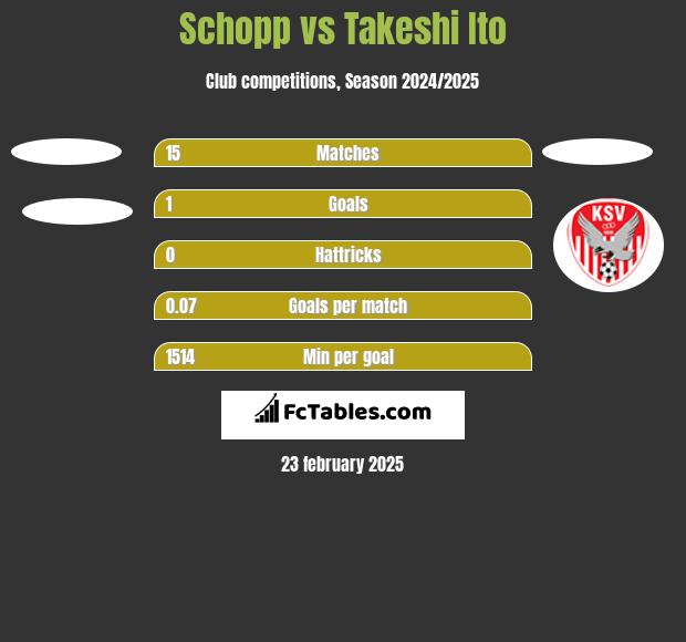 Schopp vs Takeshi Ito h2h player stats