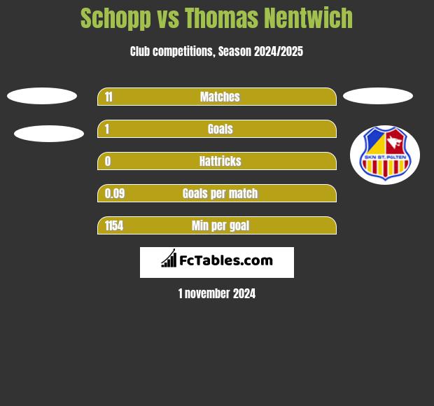 Schopp vs Thomas Nentwich h2h player stats