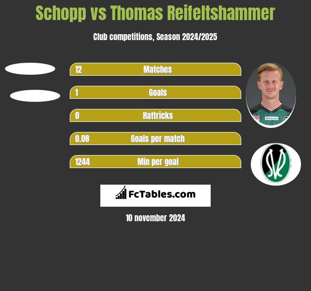 Schopp vs Thomas Reifeltshammer h2h player stats