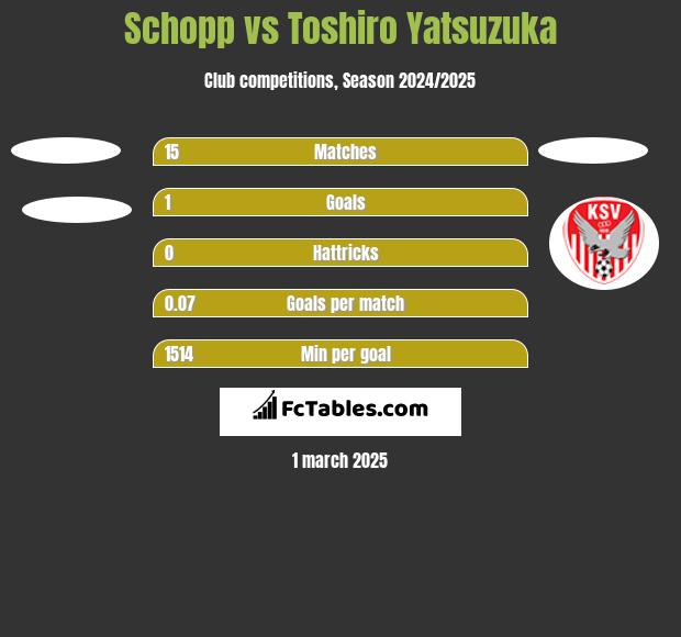 Schopp vs Toshiro Yatsuzuka h2h player stats