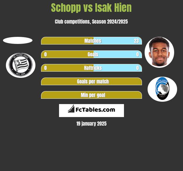 Schopp vs Isak Hien h2h player stats