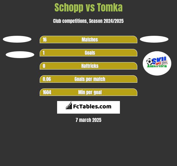 Schopp vs Tomka h2h player stats