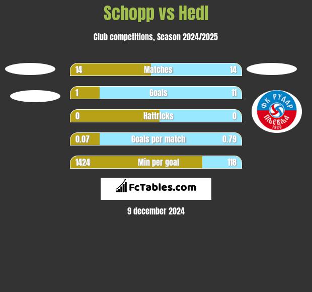 Schopp vs Hedl h2h player stats