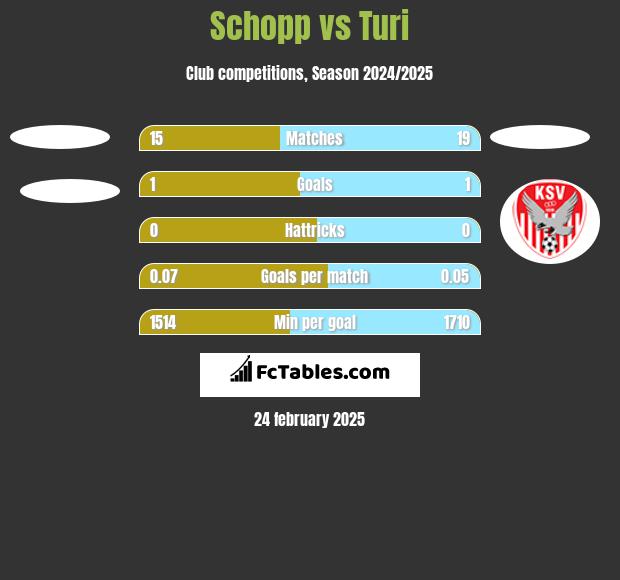 Schopp vs Turi h2h player stats