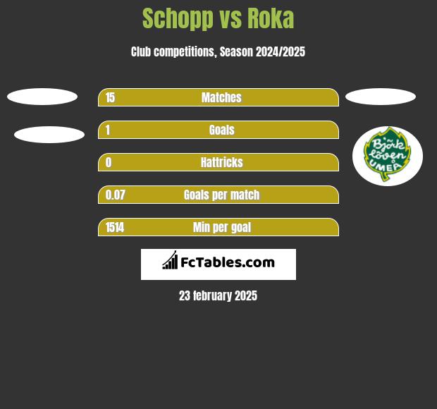 Schopp vs Roka h2h player stats