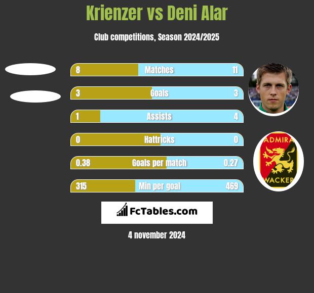 Krienzer vs Deni Alar h2h player stats