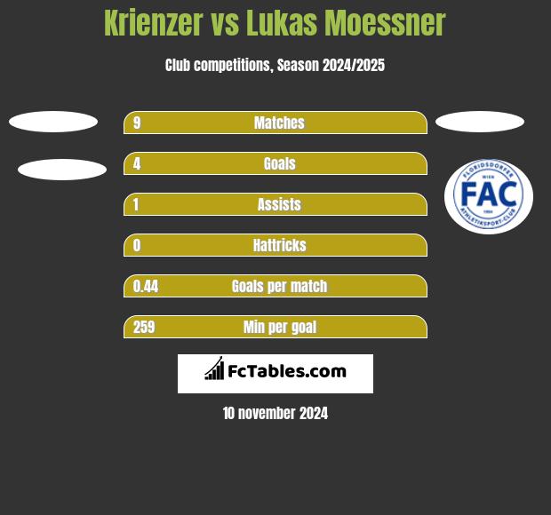 Krienzer vs Lukas Moessner h2h player stats