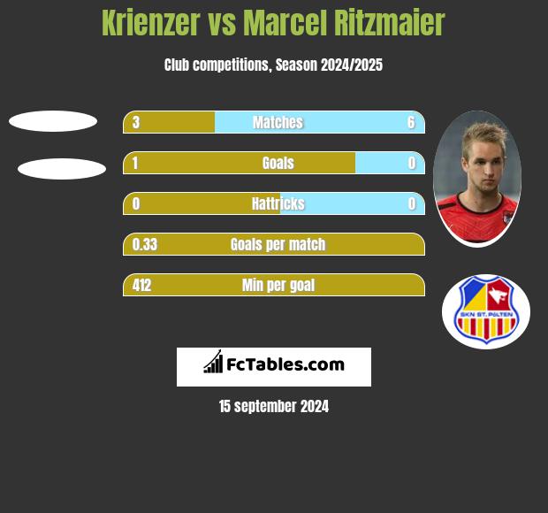 Krienzer vs Marcel Ritzmaier h2h player stats